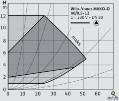 Wilo Yonos MAXO-D 80/0,5-12 Frekans Konvertörlü Flanşlı İkiz Sirkülasyon Pompası
