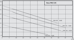 Wilo Rexa PRO C05DA-322 DN50 Trifaze Atık Su Dalgıç Pompa