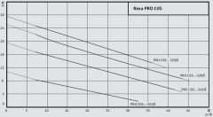 Wilo Rexa PRO C05DA-328 DN50 Trifaze Atık Su Dalgıç Pompa