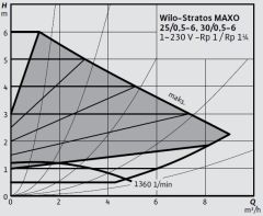 Wilo Stratos MAXO 25/0,5-6 PN10-R7 Akıllı Frekans Konvertörlü Sirkülasyon Pompası