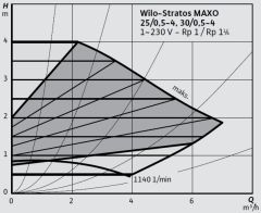 Wilo Stratos MAXO 30/0,5-4 PN10-R7 Akıllı Frekans Konvertörlü Sirkülasyon Pompası