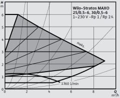 Wilo Stratos MAXO 30/0,5-6 PN10-R7 Akıllı Frekans Konvertörlü Sirkülasyon Pompası