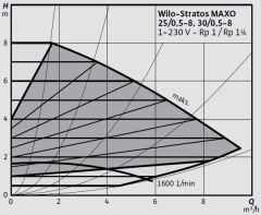 Wilo Stratos MAXO 30/0,5-8 PN10-R7 Akıllı Frekans Konvertörlü Sirkülasyon Pompası