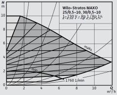 Wilo Stratos MAXO 30/0,5-10 PN10-R7 Akıllı Frekans Konvertörlü Sirkülasyon Pompası