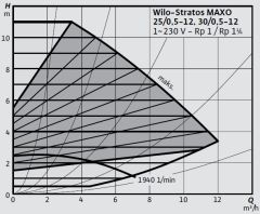 Wilo Stratos MAXO 30/0,5-12 PN10-R7 Akıllı Frekans Konvertörlü Sirkülasyon Pompası