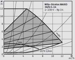 Wilo Stratos MAXO 30/0,5-14 PN10-R7 Akıllı Frekans Konvertörlü Sirkülasyon Pompası