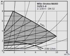 Wilo Stratos MAXO 32/0,5-8 PN6/10-R7 Akıllı Frekans Konvertörlü Sirkülasyon Pompası