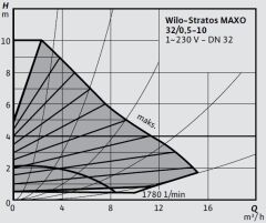 Wilo Stratos MAXO 32/0,5-10 PN6/10-R7 Akıllı Frekans Konvertörlü Sirkülasyon Pompası