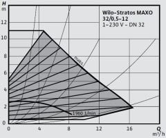 Wilo Stratos MAXO 32/0,5-12 PN6/10-R7 Akıllı Frekans Konvertörlü Sirkülasyon Pompası