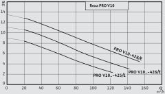 Wilo Rexa PRO V10DA-428 DN100 Trifaze Atık Su Dalgıç Pompa