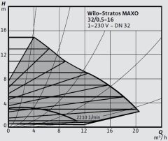 Wilo Stratos MAXO 32/0,5-16 PN6/10-R7 Akıllı Frekans Konvertörlü Sirkülasyon Pompası