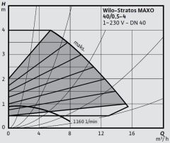 Wilo Stratos MAXO 40/0,5-4 PN6/10-R7 Akıllı Frekans Konvertörlü Sirkülasyon Pompası
