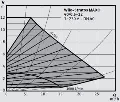 Wilo Stratos MAXO 40/0,5-12 PN6/10-R7 Akıllı Frekans Konvertörlü Sirkülasyon Pompası