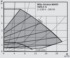 Wilo Stratos MAXO 50/0,5-6 PN6/10-R7 Akıllı Frekans Konvertörlü Sirkülasyon Pompası