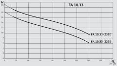 Wilo FA 10.33-223E + T 17-4/12H Ex Atık Su Dalgıç Pompası