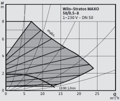 Wilo Stratos MAXO 50/0,5-8 PN6/10-R7 Akıllı Frekans Konvertörlü Sirkülasyon Pompası