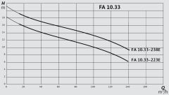 Wilo FA 10.33-238E + T 17-4/16H Ex Atık Su Dalgıç Pompası