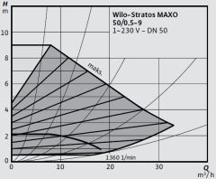 Wilo Stratos MAXO 50/0,5-9 PN6/10-R7 Akıllı Frekans Konvertörlü Sirkülasyon Pompası