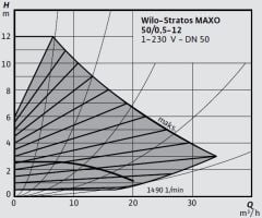 Wilo Stratos MAXO 50/0,5-12 PN6/10-R7 Akıllı Frekans Konvertörlü Sirkülasyon Pompası