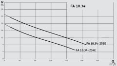 Wilo FA 10.34-258E + T 17.2-4/24H Ex Atık Su Dalgıç Pompası