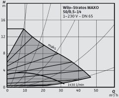Wilo Stratos MAXO 50/0,5-14 PN6/10-R7 Akıllı Frekans Konvertörlü Sirkülasyon Pompası