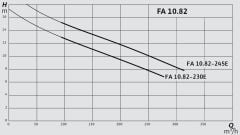 Wilo FA 10.82-230E + T 17.2-4/24H Ex Atık Su Dalgıç Pompası