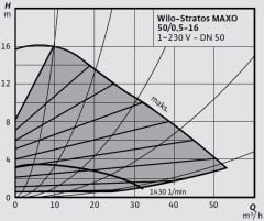 Wilo Stratos MAXO 50/0,5-16 PN6/10-R7 Akıllı Frekans Konvertörlü Sirkülasyon Pompası