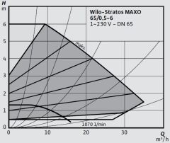 Wilo Stratos MAXO 65/0,5-6 PN6/10-R7 Akıllı Frekans Konvertörlü Sirkülasyon Pompası