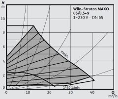 Wilo Stratos MAXO 65/0,5-9 PN6/10-R7 Akıllı Frekans Konvertörlü Sirkülasyon Pompası