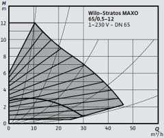 Wilo Stratos MAXO 65/0,5-12 PN6/10-R7 Akıllı Frekans Konvertörlü Sirkülasyon Pompası