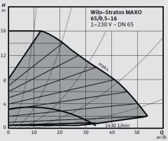 Wilo Stratos MAXO 65/0,5-16 PN6/10-R7 Akıllı Frekans Konvertörlü Sirkülasyon Pompası