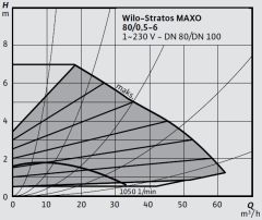 Wilo Stratos MAXO 80/0,5-6 PN10-R7 Akıllı Frekans Konvertörlü Sirkülasyon Pompası