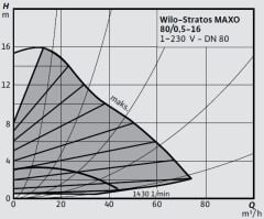 Wilo Stratos MAXO 80/0,5-16 PN10-R7 Akıllı Frekans Konvertörlü Sirkülasyon Pompası