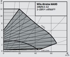 Wilo Stratos MAXO 100/0,5-12 PN10-R7 Akıllı Frekans Konvertörlü Sirkülasyon Pompası