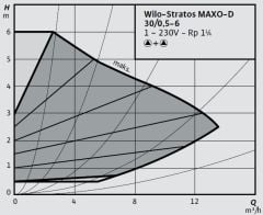 Wilo Stratos MAXO-D 30/0,5-6 PN10-R7 Akıllı Frekans Konvertörlü İkiz Sirkülasyon Pompası