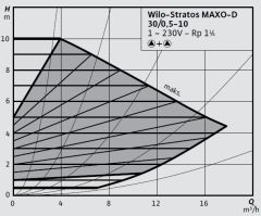 Wilo Stratos MAXO-D 30/0,5-10 PN10-R7 Akıllı Frekans Konvertörlü İkiz Sirkülasyon Pompası