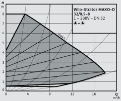 Wilo Stratos MAXO-D 32/0,5-8 PN6/10-R7 Akıllı Frekans Konvertörlü İkiz Sirkülasyon Pompası