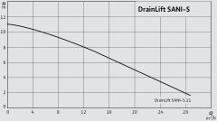 Wilo DrainLift SANI-S.11M/1 Monofaze Foseptik Tahliye Cihazı