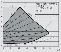 Wilo Stratos MAXO-D 40/0,5-8 PN6/10-R7 Akıllı Frekans Konvertörlü İkiz Sirkülasyon Pompası