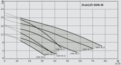 Wilo DrainLift SANI-M.12M/1 Monofaze Foseptik Tahliye Cihazı