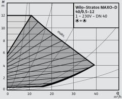 Wilo Stratos MAXO-D 40/0,5-12 PN6/10-R7 Akıllı Frekans Konvertörlü İkiz Sirkülasyon Pompası