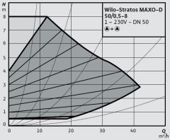Wilo Stratos MAXO-D 50/0,5-8 PN6/10-R7 Akıllı Frekans Konvertörlü İkiz Sirkülasyon Pompası