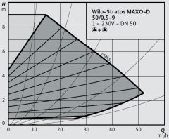 Wilo Stratos MAXO-D 50/0,5-9 PN6/10-R7 Akıllı Frekans Konvertörlü İkiz Sirkülasyon Pompası