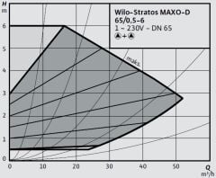 Wilo Stratos MAXO-D 65/0,5-6 PN6/10-R7 Akıllı Frekans Konvertörlü İkiz Sirkülasyon Pompası
