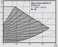 Wilo Stratos MAXO-D 65/0,5-12 PN6/10-R7 Akıllı Frekans Konvertörlü İkiz Sirkülasyon Pompası