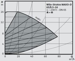 Wilo Stratos MAXO-D 65/0,5-16 PN6/10-R7 Akıllı Frekans Konvertörlü İkiz Sirkülasyon Pompası