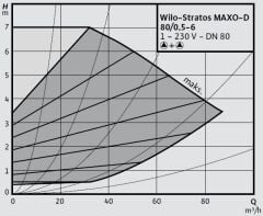 Wilo Stratos MAXO-D 80/0,5-6 PN10-R7 Akıllı Frekans Konvertörlü İkiz Sirkülasyon Pompası