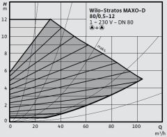 Wilo Stratos MAXO-D 80/0,5-12 PN10-R7 Akıllı Frekans Konvertörlü İkiz Sirkülasyon Pompası
