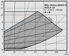 Wilo Stratos MAXO-D 80/0,5-16 PN10-R7 Akıllı Frekans Konvertörlü İkiz Sirkülasyon Pompası