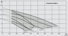 Wilo DrainLift SANI-L.23T/4 Trifaze Foseptik Tahliye Cihazı